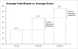 Average Putts vs Average Score Graph