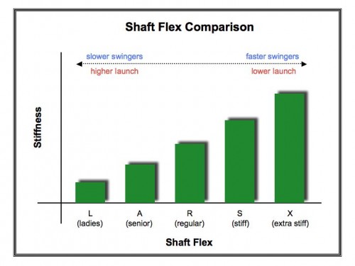 Driver Shaft Fitting Chart