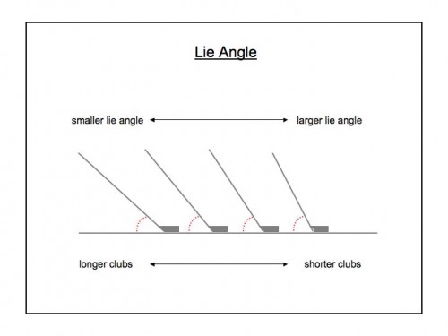 Golf Club Degree Chart