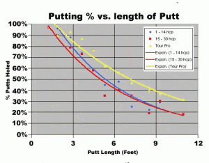 Percent of Putts Holed by Distance