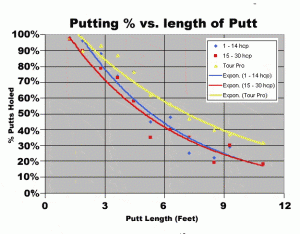 Stimpmeter Chart