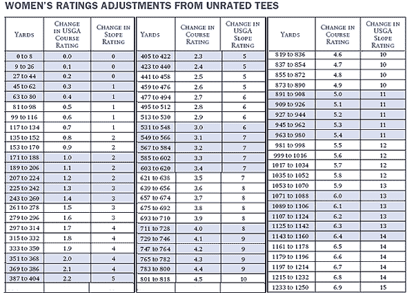 Golf Slope Rating Chart