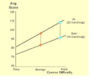 Course Handicap Chart