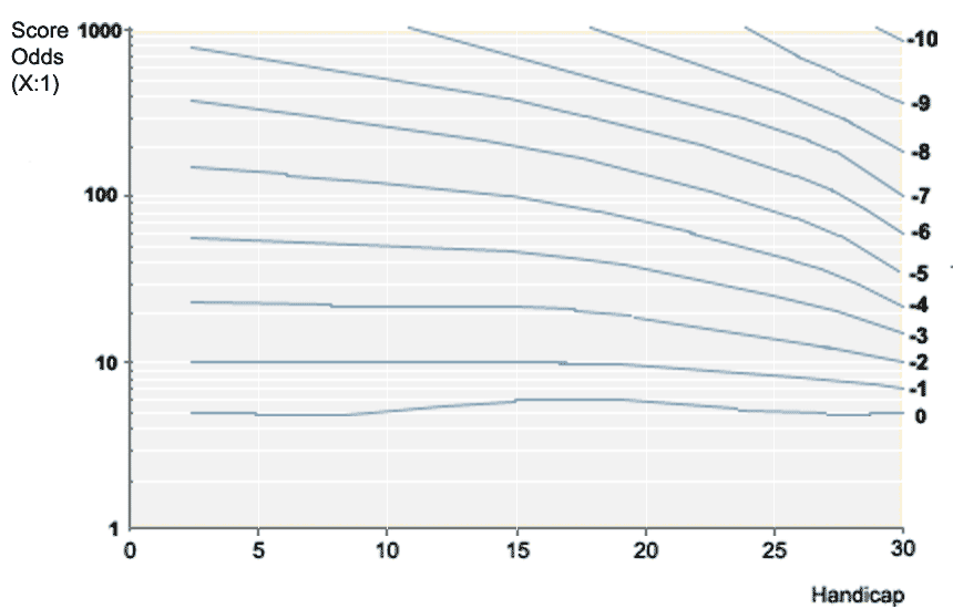 90 Percent Golf Handicap Chart