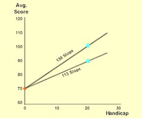 Golf Course Slope Rating Chart