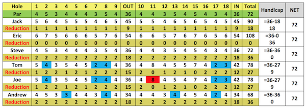 Golf Handicap Adjustment Chart