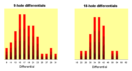 9 Hole Handicap Chart