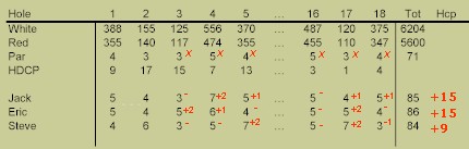 Callaway Scoring Chart